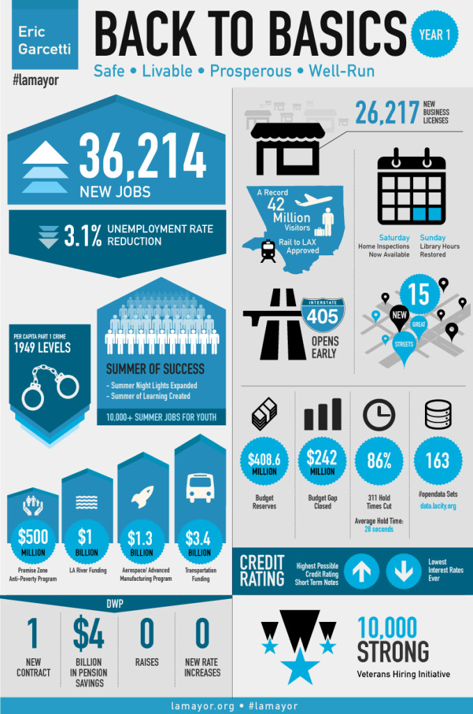 Mayor Garcetti Metrics Infographic