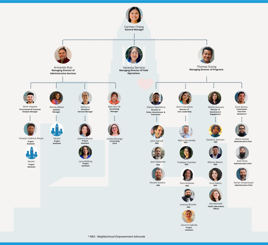 Organizational Chart